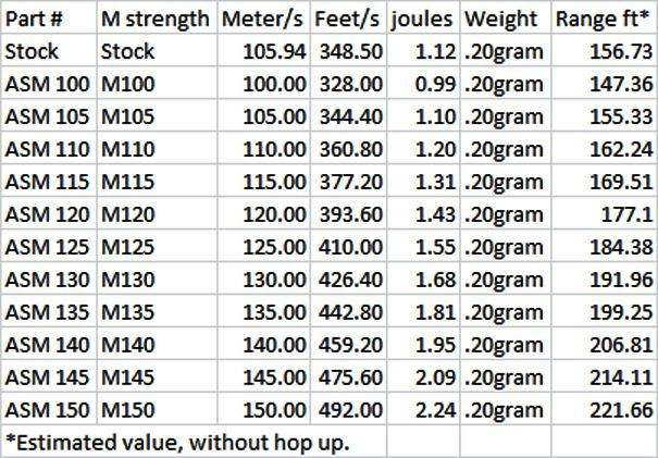 Maddog Replacement Airsoft AEG Upgrade Springs Maddog
